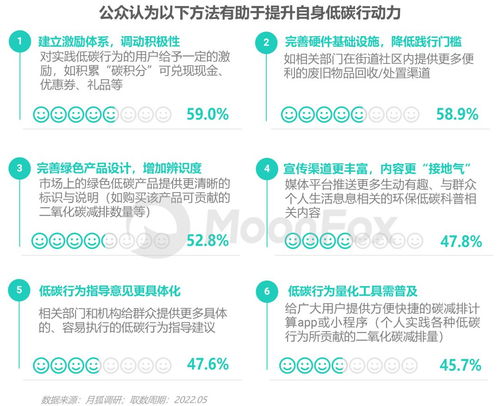 2022 低碳社會(huì)洞察 社會(huì)經(jīng)濟(jì)咨詢服務(wù)的關(guān)鍵趨勢與機(jī)遇